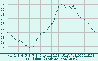 Courbe de l'humidex pour Douelle (46)