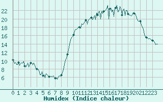 Courbe de l'humidex pour Archingeay (17)