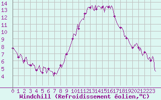 Courbe du refroidissement olien pour Floriffoux (Be)