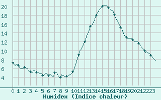 Courbe de l'humidex pour Tthieu (40)