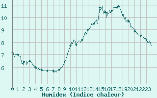 Courbe de l'humidex pour Trappes (78)