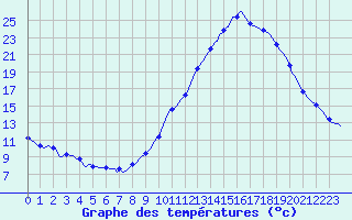 Courbe de tempratures pour Eygliers (05)