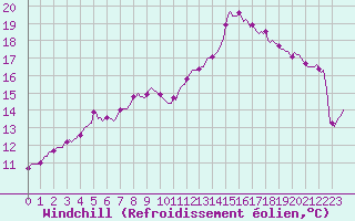 Courbe du refroidissement olien pour Thurey (71)