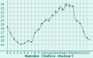 Courbe de l'humidex pour Herserange (54)