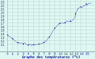 Courbe de tempratures pour Mornant (69)