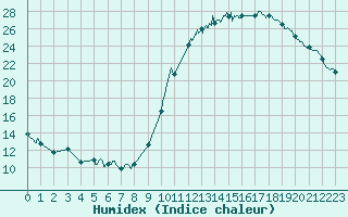 Courbe de l'humidex pour Melun (77)