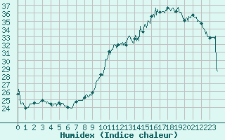 Courbe de l'humidex pour Brive-Laroche (19)