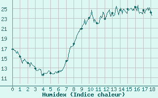 Courbe de l'humidex pour Nancy - Essey (54)