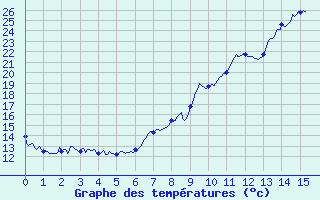 Courbe de tempratures pour Jarsy (73)