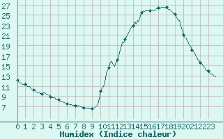 Courbe de l'humidex pour Potes / Torre del Infantado (Esp)