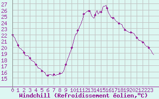 Courbe du refroidissement olien pour Saint-Martial-de-Vitaterne (17)
