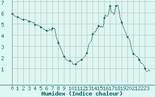 Courbe de l'humidex pour Hestrud (59)