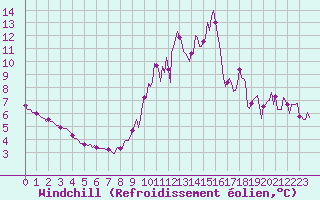 Courbe du refroidissement olien pour Sandillon (45)