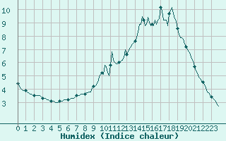 Courbe de l'humidex pour Priay (01)