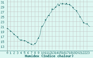 Courbe de l'humidex pour Saint-Philbert-de-Grand-Lieu (44)