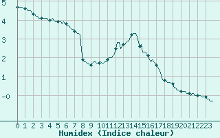 Courbe de l'humidex pour La Lande-sur-Eure (61)