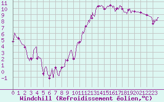 Courbe du refroidissement olien pour Argentan (61)