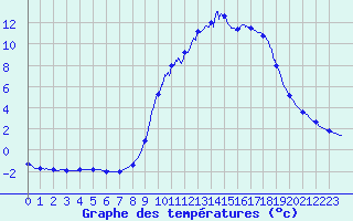 Courbe de tempratures pour Mouterhouse (57)