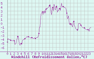 Courbe du refroidissement olien pour Lans-en-Vercors - Les Allires (38)