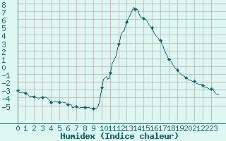 Courbe de l'humidex pour Saint-Laurent-du-Pont (38)