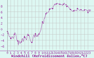 Courbe du refroidissement olien pour Saint-Jean-de-Vedas (34)