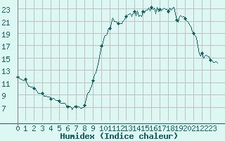 Courbe de l'humidex pour Saint-Just-le-Martel (87)