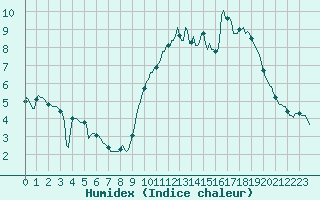 Courbe de l'humidex pour Saint-Nazaire-d'Aude (11)
