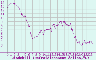 Courbe du refroidissement olien pour Rosis (34)