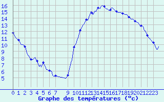 Courbe de tempratures pour Besson - Chassignolles (03)