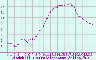 Courbe du refroidissement olien pour Muirancourt (60)