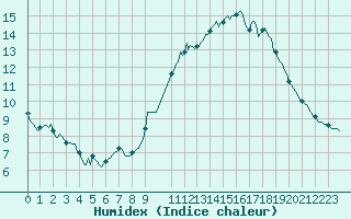 Courbe de l'humidex pour Vliermaal-Kortessem (Be)