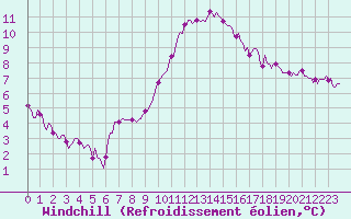 Courbe du refroidissement olien pour Valleroy (54)