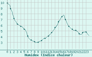 Courbe de l'humidex pour Vendme (41)