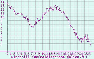 Courbe du refroidissement olien pour Laroque (34)