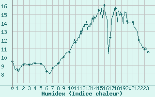 Courbe de l'humidex pour Villacoublay (78)