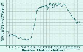 Courbe de l'humidex pour Bastia (2B)