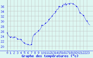 Courbe de tempratures pour Voiron (38)