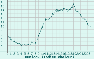 Courbe de l'humidex pour Toulouse-Francazal (31)