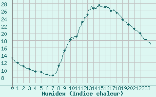 Courbe de l'humidex pour Le Luc (83)