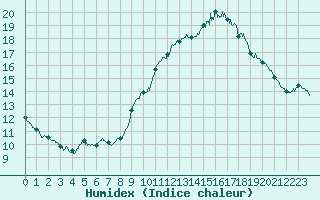 Courbe de l'humidex pour Vannes-Sn (56)