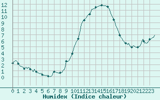 Courbe de l'humidex pour Preonzo (Sw)