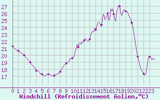Courbe du refroidissement olien pour Saint-Laurent Nouan (41)
