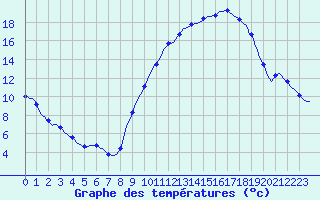 Courbe de tempratures pour Tthieu (40)