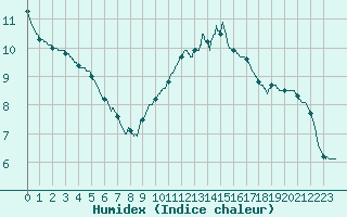 Courbe de l'humidex pour Besanon (25)