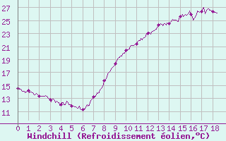 Courbe du refroidissement olien pour Entrecasteaux (83)