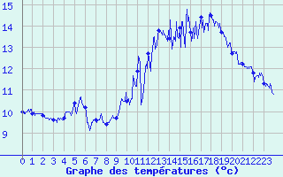 Courbe de tempratures pour Caen (14)