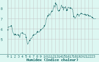 Courbe de l'humidex pour Clermont-Ferrand (63)