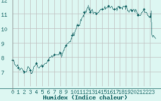 Courbe de l'humidex pour Saint-Quentin (02)