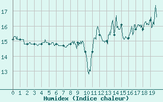 Courbe de l'humidex pour Louvign-du-Dsert (35)