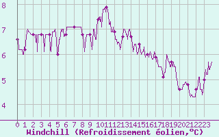 Courbe du refroidissement olien pour La Rochelle - Aerodrome (17)